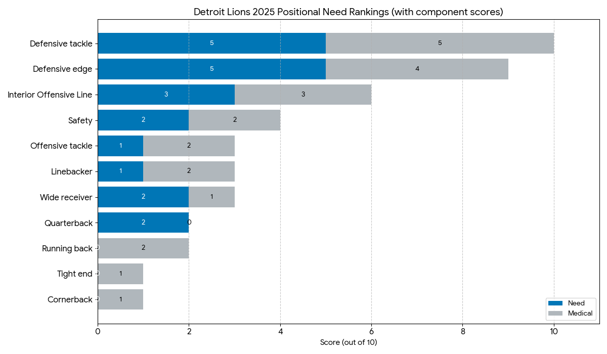 Horizontal graph of Detroit Lions 2025 positional need rankings comparing team need vs medical concern.