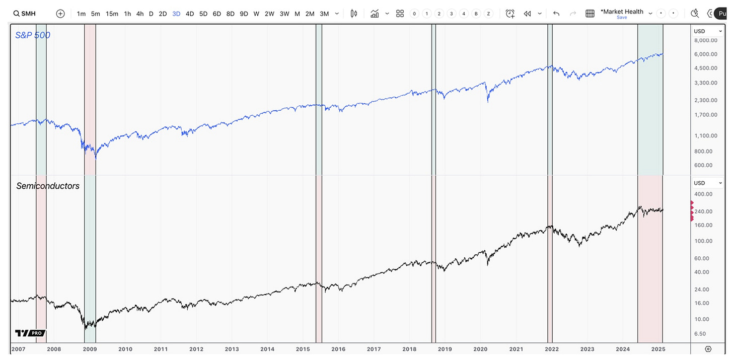 Periods when the S&P 500 made a higher high without the semiconductor sector historically signals market weakness that leads to volatility. Periods when the S&P 500 made a higher high without the semiconductor sector historically signals market weakness that leads to volatility.