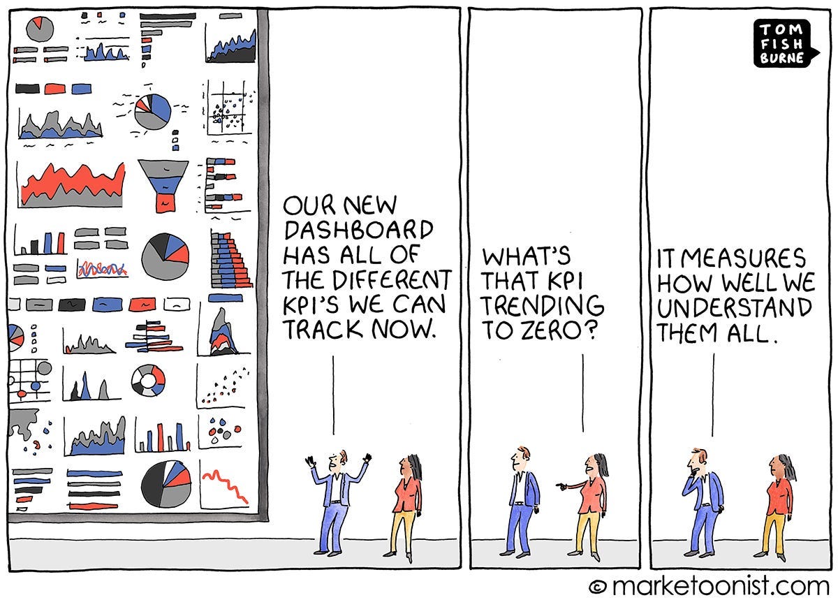 Metrics that matter: what a consumer VC looks for in a start-up's numbers |  by Taos Edmondson | dmg ventures | Medium