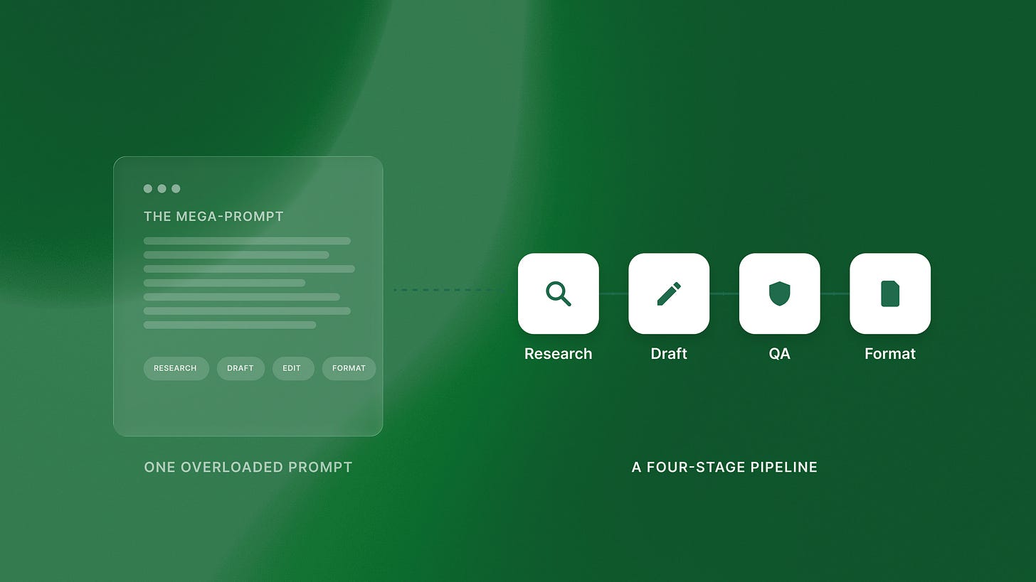An overloaded single prompt flowing into a clean four-stage Research, Draft, QA, Format pipeline.
