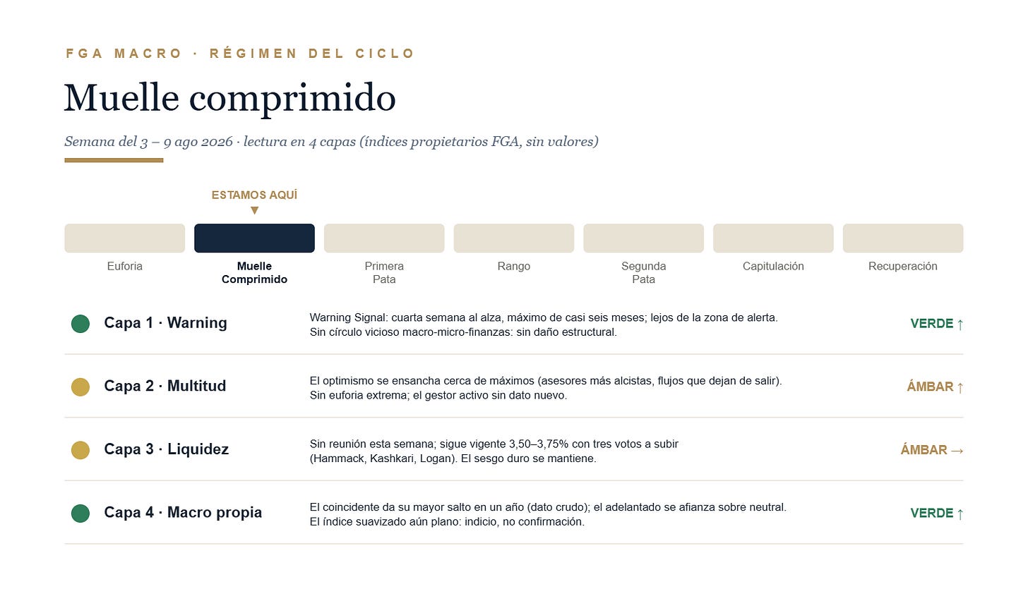 El dial de régimen de la semana: Muelle Comprimido, lectura en cuatro capas El dial de régimen de la semana: Muelle Comprimido, lectura en cuatro capas