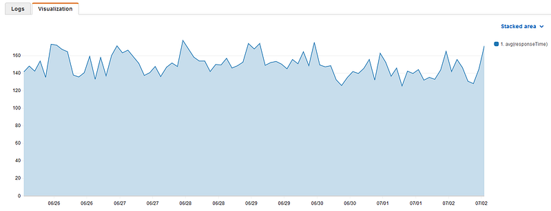 Measuring HTTP Response Time of ECS Docker Container with CloudWatch Insight