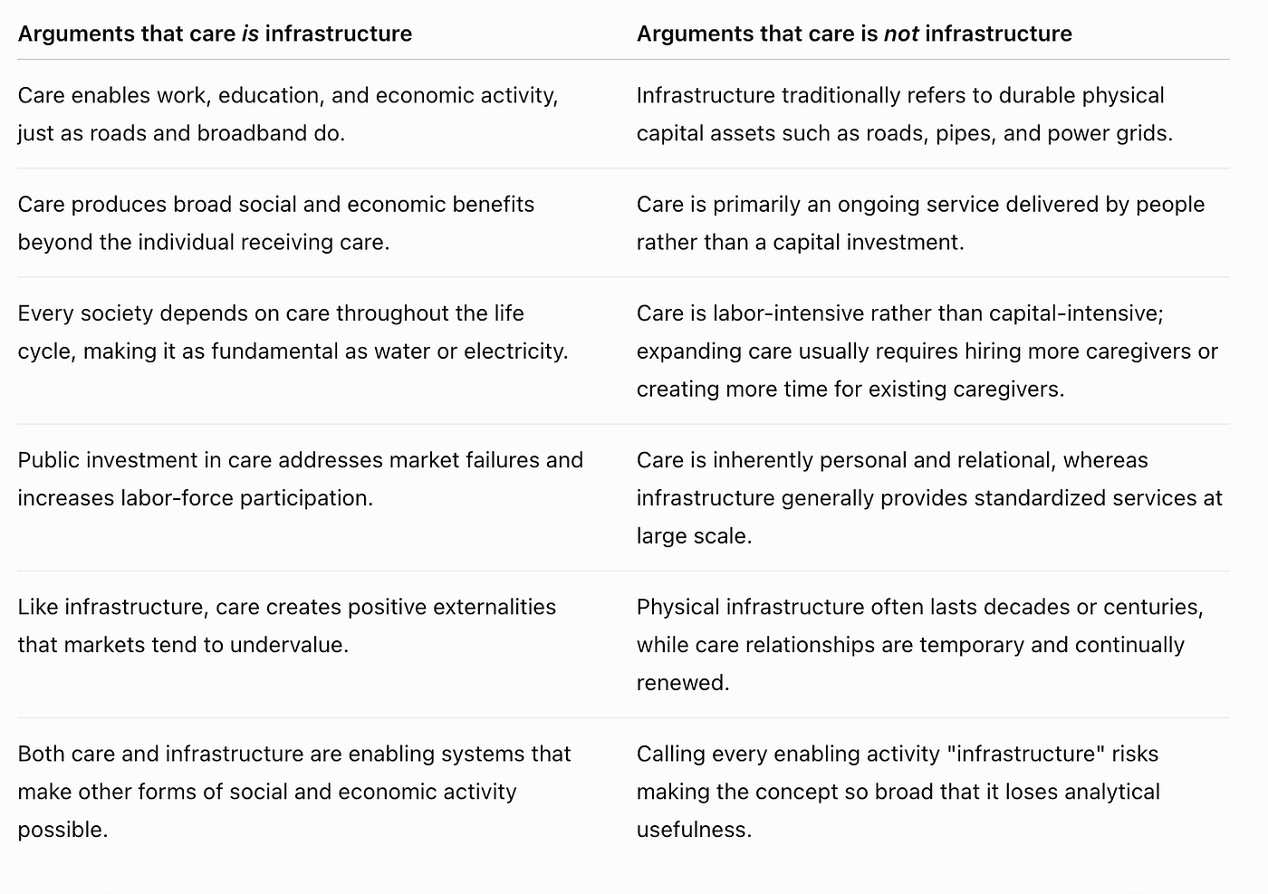 A table with arguments for and against “care is infrastructure” A table with arguments for and against “care is infrastructure”