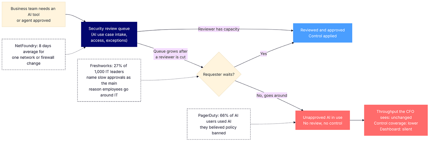 Flowchart showing a request entering a security review queue, with one path through review to an approved deployment and a second path where long waits push the requester to unapproved AI tools, annotated with Freshworks’ 27% citing slow approvals, NetFoundry’s eight-day average change time, and PagerDuty’s 66% of AI users using AI they believed was banned Flowchart showing a request entering a security review queue, with one path through review to an approved deployment and a second path where long waits push the requester to unapproved AI tools, annotated with Freshworks’ 27% citing slow approvals, NetFoundry’s eight-day average change time, and PagerDuty’s 66% of AI users using AI they believed was banned