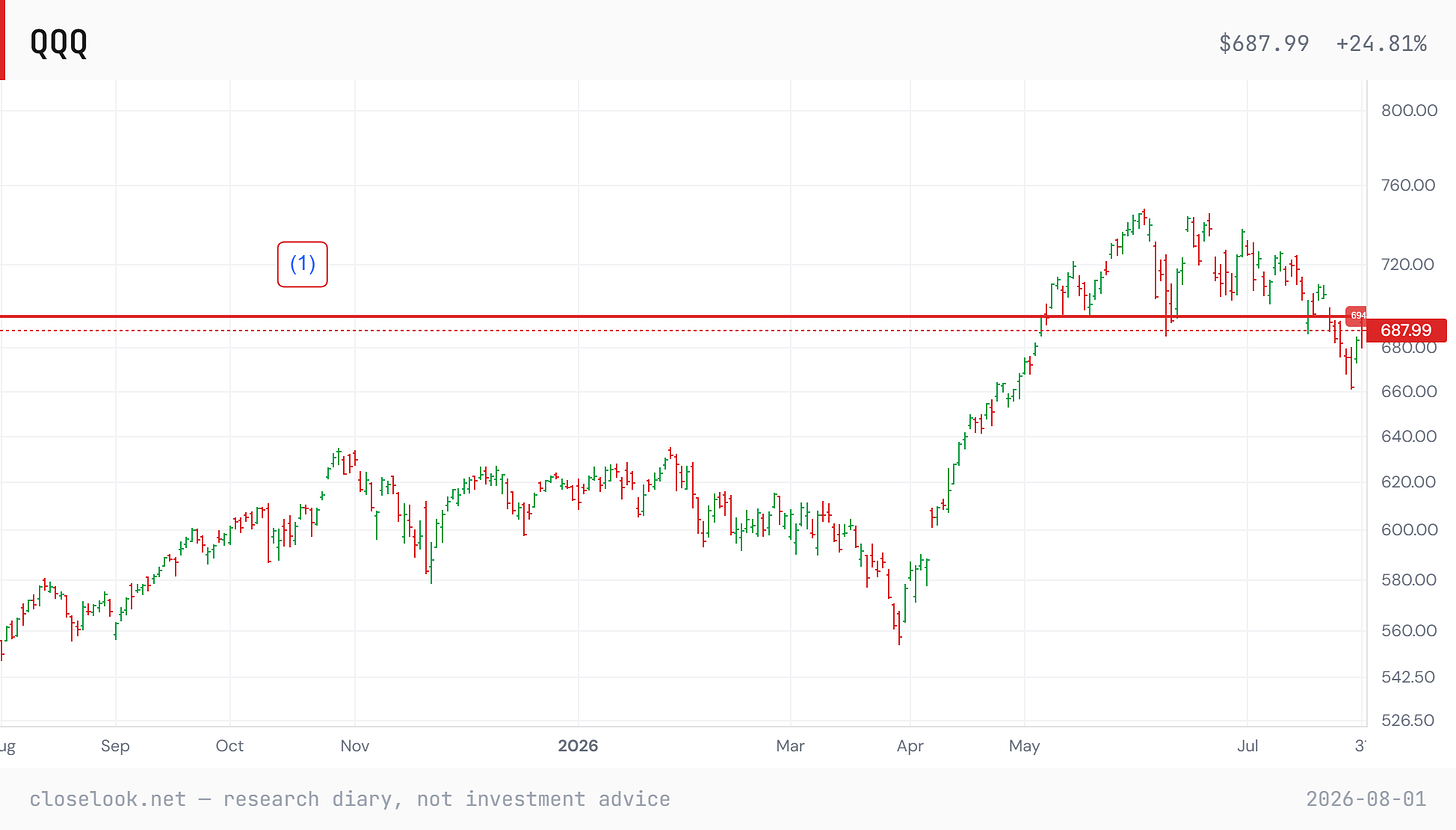 QQQ daily — Friday's 687.99 close above the 682–684 shelf and six points beneath the 694 horizontal, the major resistance line: break, and the path toward the highs is open; fail, and the lows get tested first. Closelook Structure Lab. QQQ daily — Friday's 687.99 close above the 682–684 shelf and six points beneath the 694 horizontal, the major resistance line: break, and the path toward the highs is open; fail, and the lows get tested first. Closelook Structure Lab.
