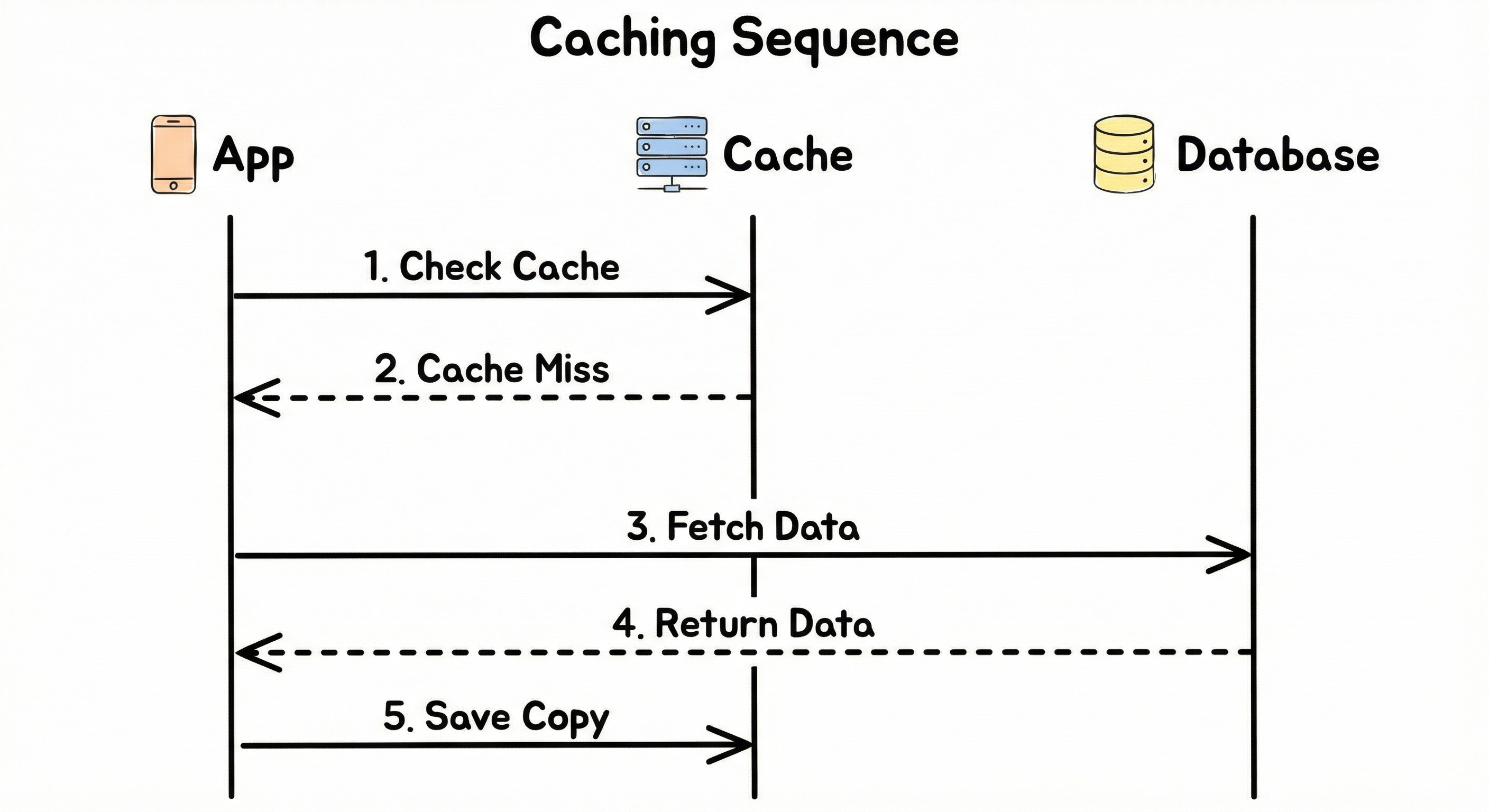 System Design Concepts You Can Learn in 60 Mins