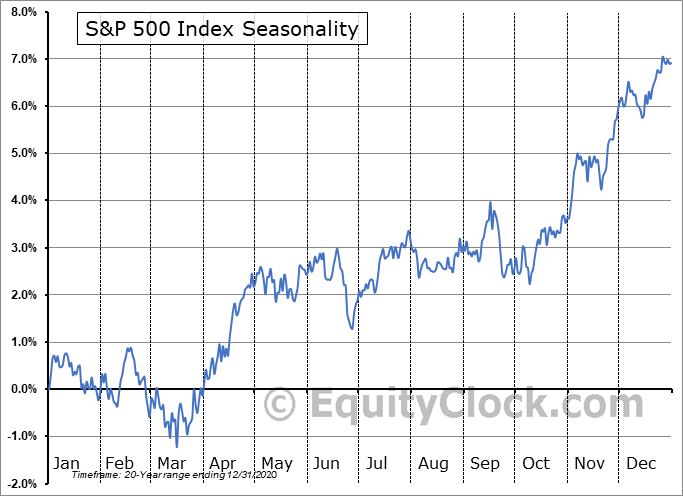 S&P 500 Index Seasonal Chart