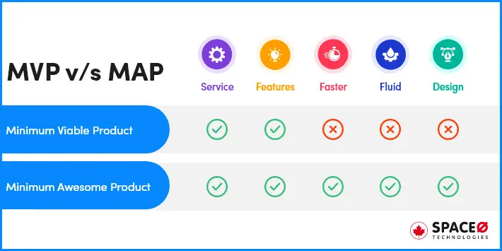 This image compares MVP vs. MAP across service, features, speed, fluidity, and design, showing MAP as more complete and refined. This image compares MVP vs. MAP across service, features, speed, fluidity, and design, showing MAP as more complete and refined.
