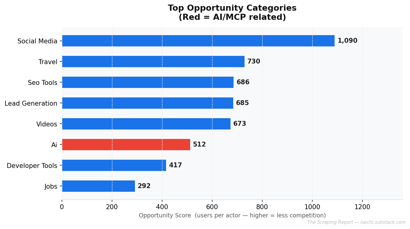 Opportunity Chart