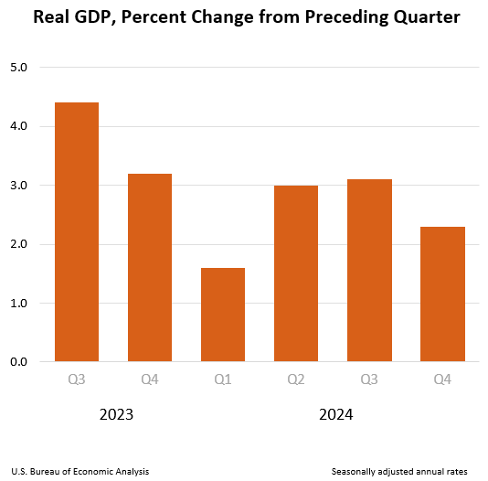 Real GDP: Percent change from preceding quarter Real GDP: Percent change from preceding quarter