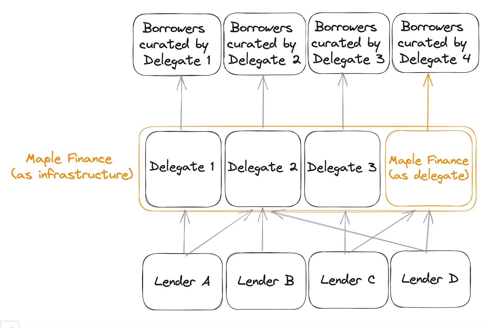 Why We Backed Maple Finance - Tioga Capital