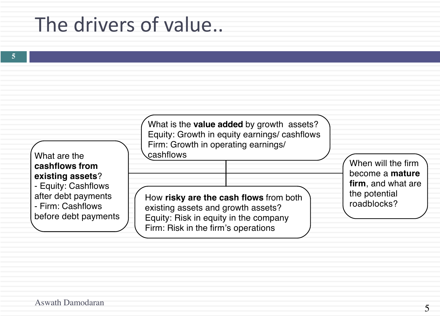 Cash flows, growth, risk and the transition to maturity drive value. Source: Aswath Damodaran, valuation lecture, slide 5. Cash flows, growth, risk and the transition to maturity drive value. Source: Aswath Damodaran, valuation lecture, slide 5.