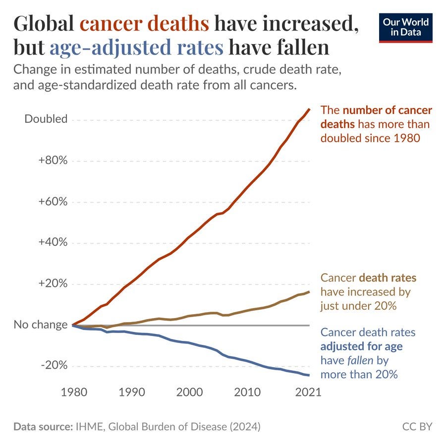 Global cancer deaths have increased, but age-adjusted rates have fallen. Line chart from 1980 to 2021 showing three series: estimated number of cancer deaths, crude cancer death rate, and age-standardized cancer death rate. Key findings annotated on the chart: the total number of cancer deaths has roughly doubled since 1980; crude cancer death rates have increased by just under 20 percent; age-adjusted cancer death rates have fallen by more than 20 percent. Data source: IHME, Global Burden of Disease (2024).