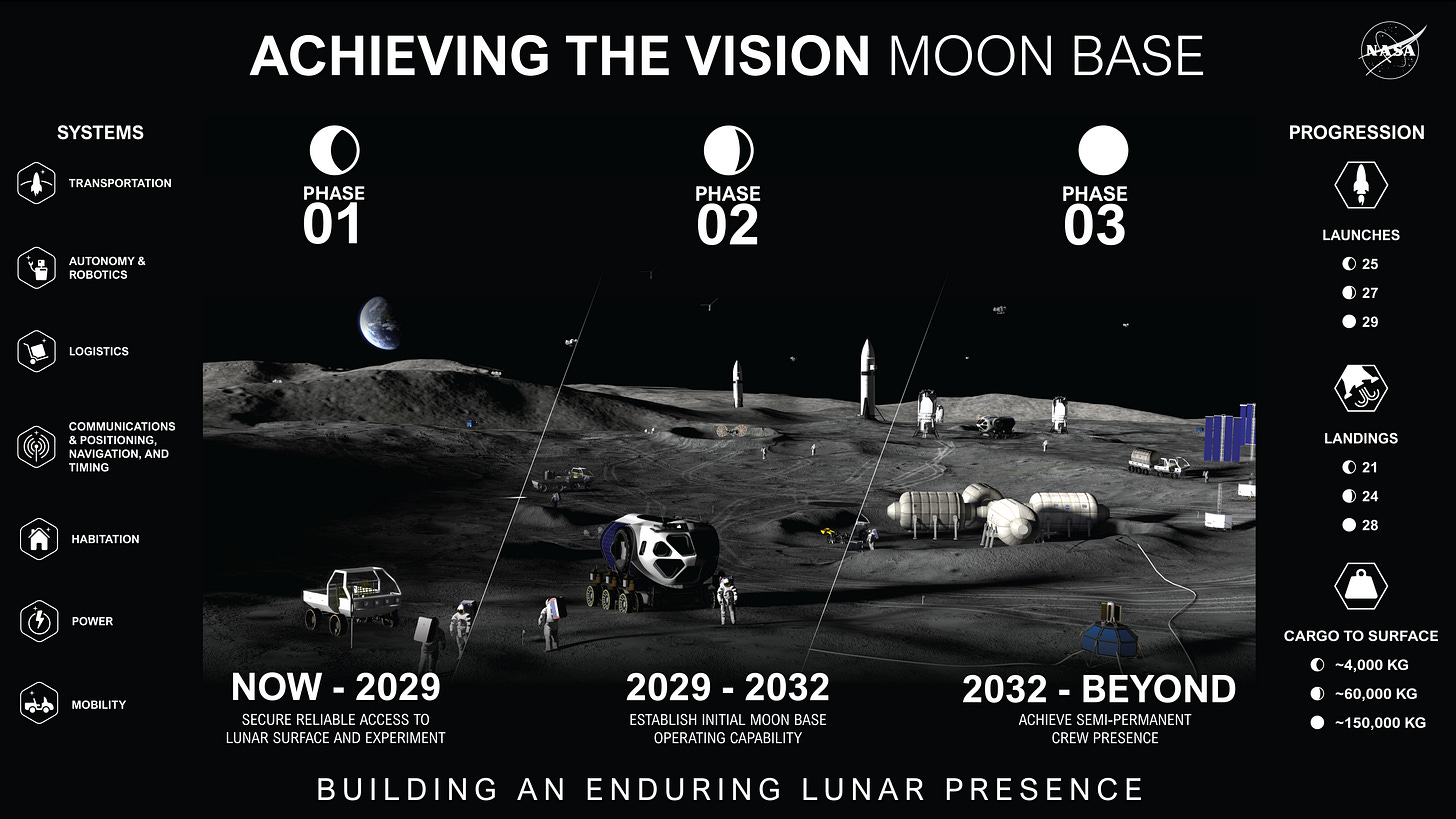 Graphic showing a high-level timeline related to Moon Base development and future lunar exploration milestones.