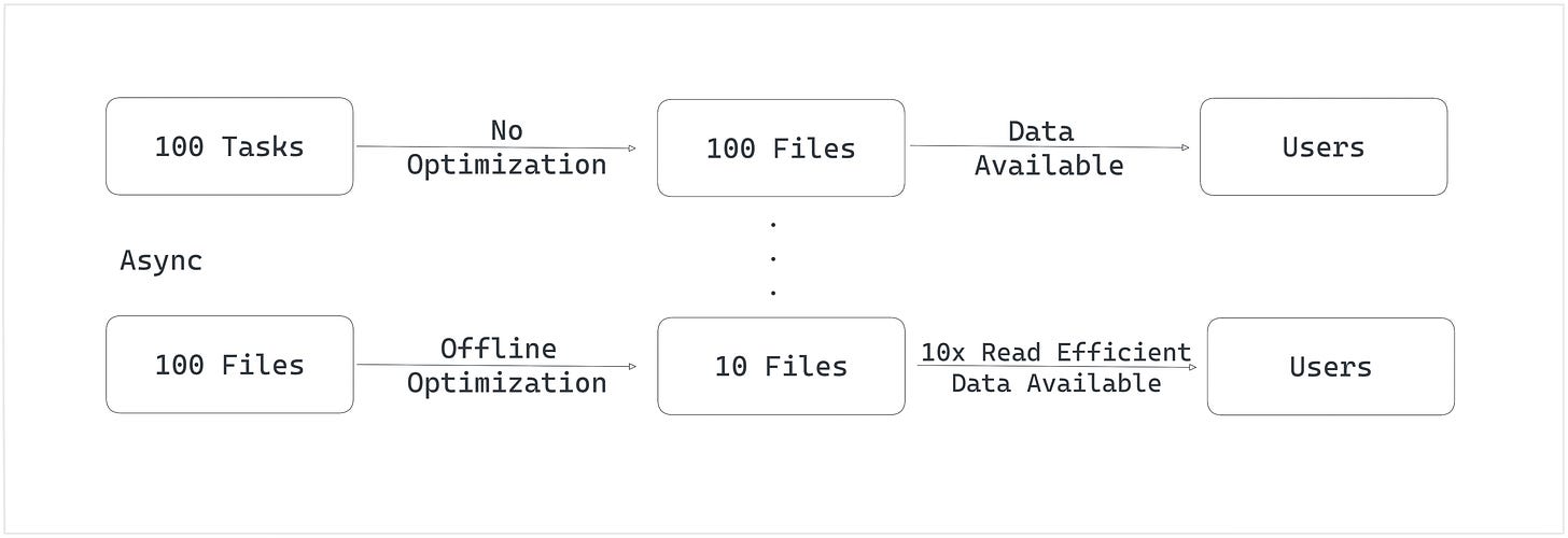 Allows to make data available quickly and perform offline optimization for 10x performance Allows to make data available quickly and perform offline optimization for 10x performance