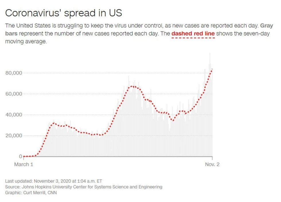 Graph showing record rise in new COVID-19 cases. Text: "The United States is struggling to keep the virus under control, as new cases are reported each day. Gray bars represent the number of new cases reported each day. The dashed red line shows the seven-day moving average" Graph showing record rise in new COVID-19 cases. Text: "The United States is struggling to keep the virus under control, as new cases are reported each day. Gray bars represent the number of new cases reported each day. The dashed red line shows the seven-day moving average"