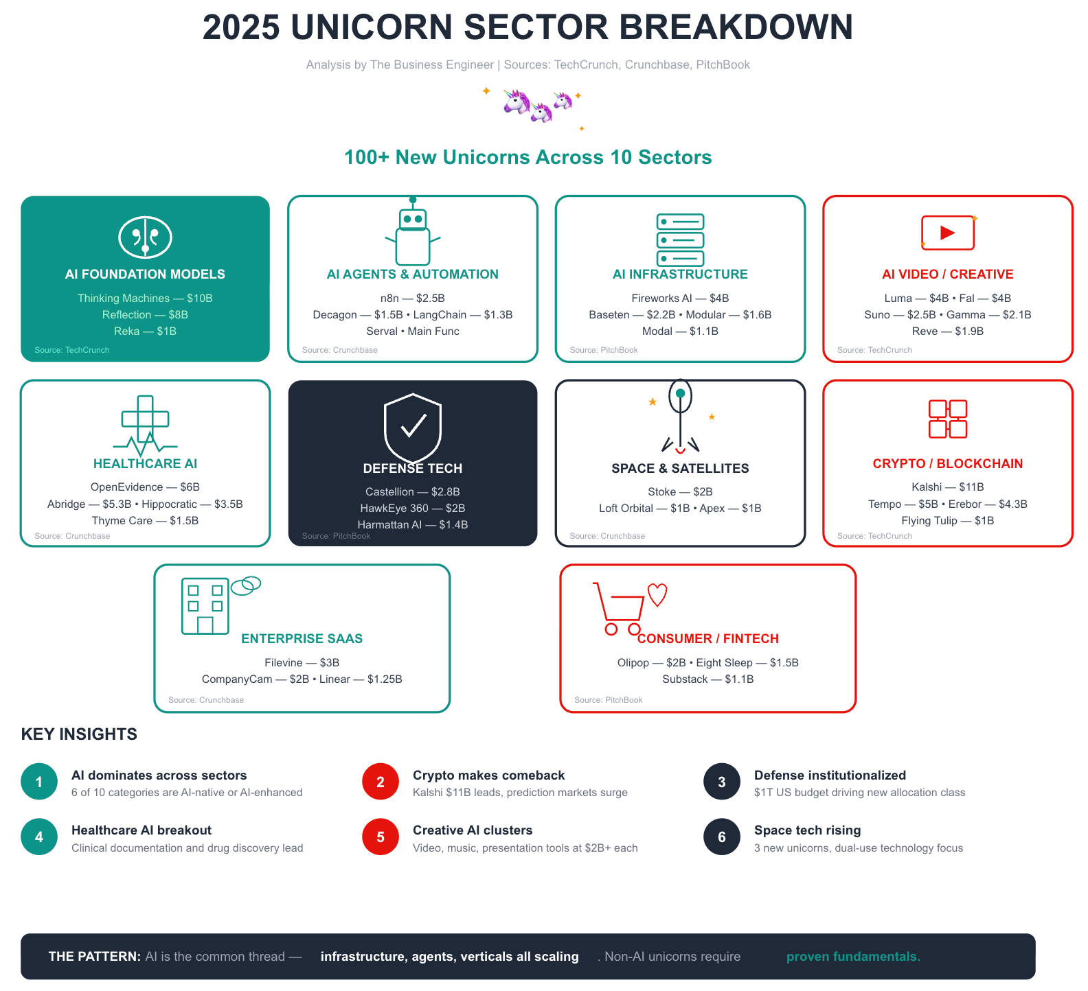 The State of AI Venture Capital - by Gennaro Cuofano