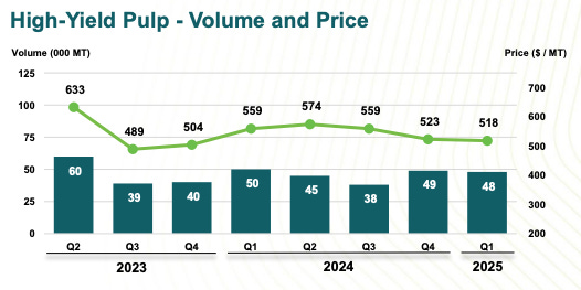 Chart showing quarterly volume and average price trends for RYAM’s High-Yield Pulp segment from Q2 2023 to Q1 2025. Featured in deep dive stock analysis to evaluate margin compression and performance of non-core assets. Chart showing quarterly volume and average price trends for RYAM’s High-Yield Pulp segment from Q2 2023 to Q1 2025. Featured in deep dive stock analysis to evaluate margin compression and performance of non-core assets.