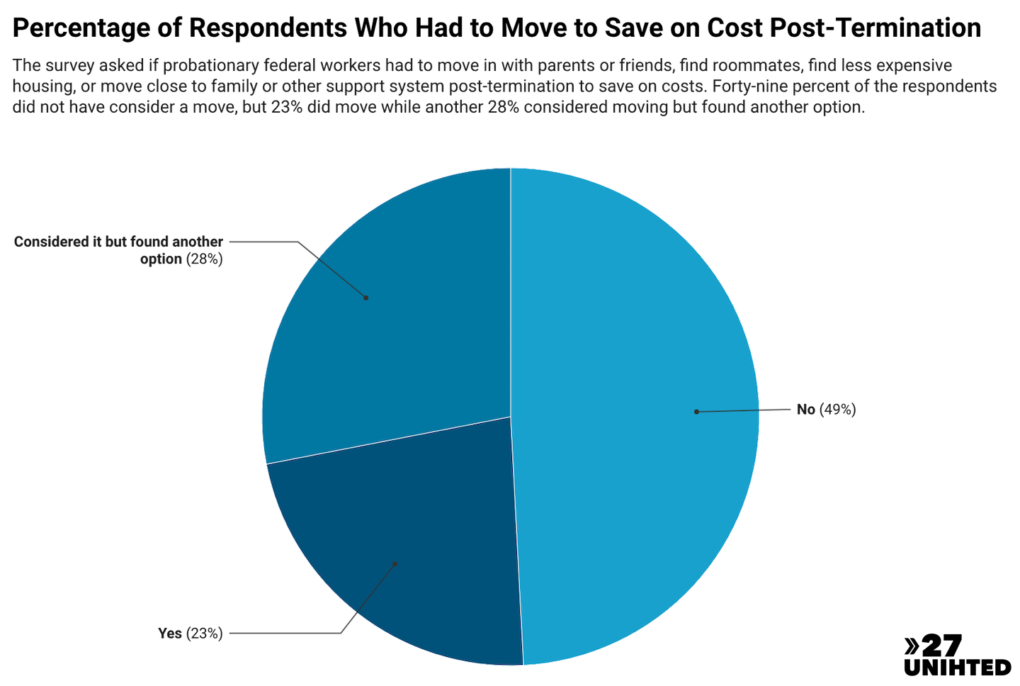 Pie chart showing percentage of respondents who had to move to save on costs post-termination. 23% of respondents did move. 49% did not. 28% of respondents considered it but found another option.