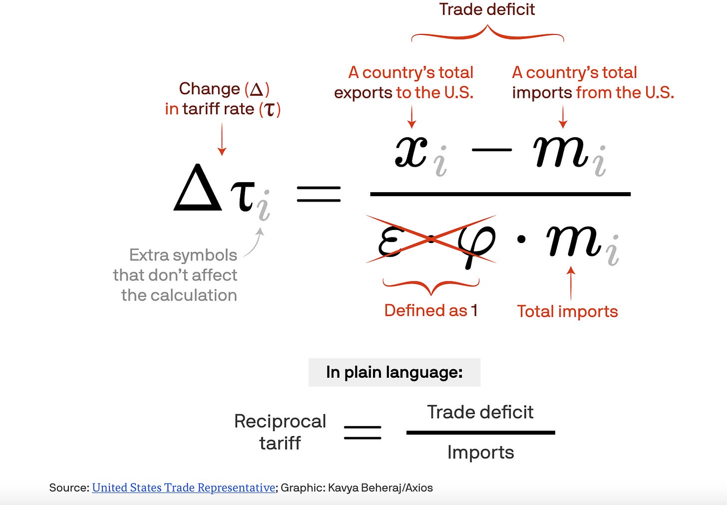 A screenshot of the formula, which boils down to "Reciprocal tariff = trade deficit/imports". I don't think "reciprocal" is accurate here, but I didn't make this graphic.