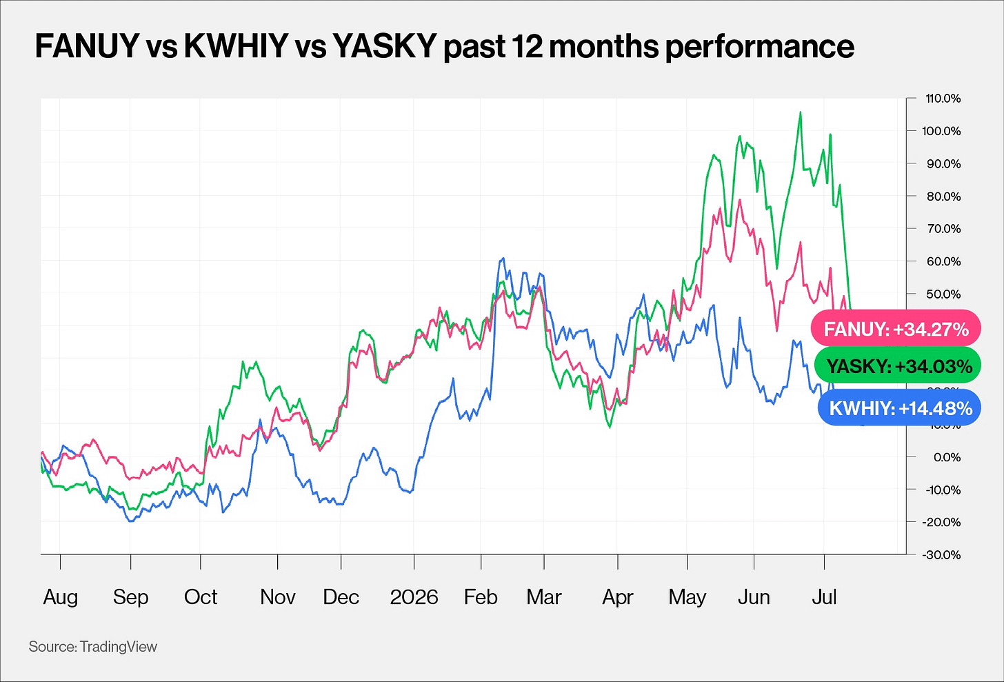 FANUY vs KWHIY vs YASKY past 12 months performance
