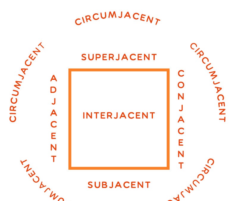 Interesting Affixes: -JACENT - by Mike Bergin - Roots2Words