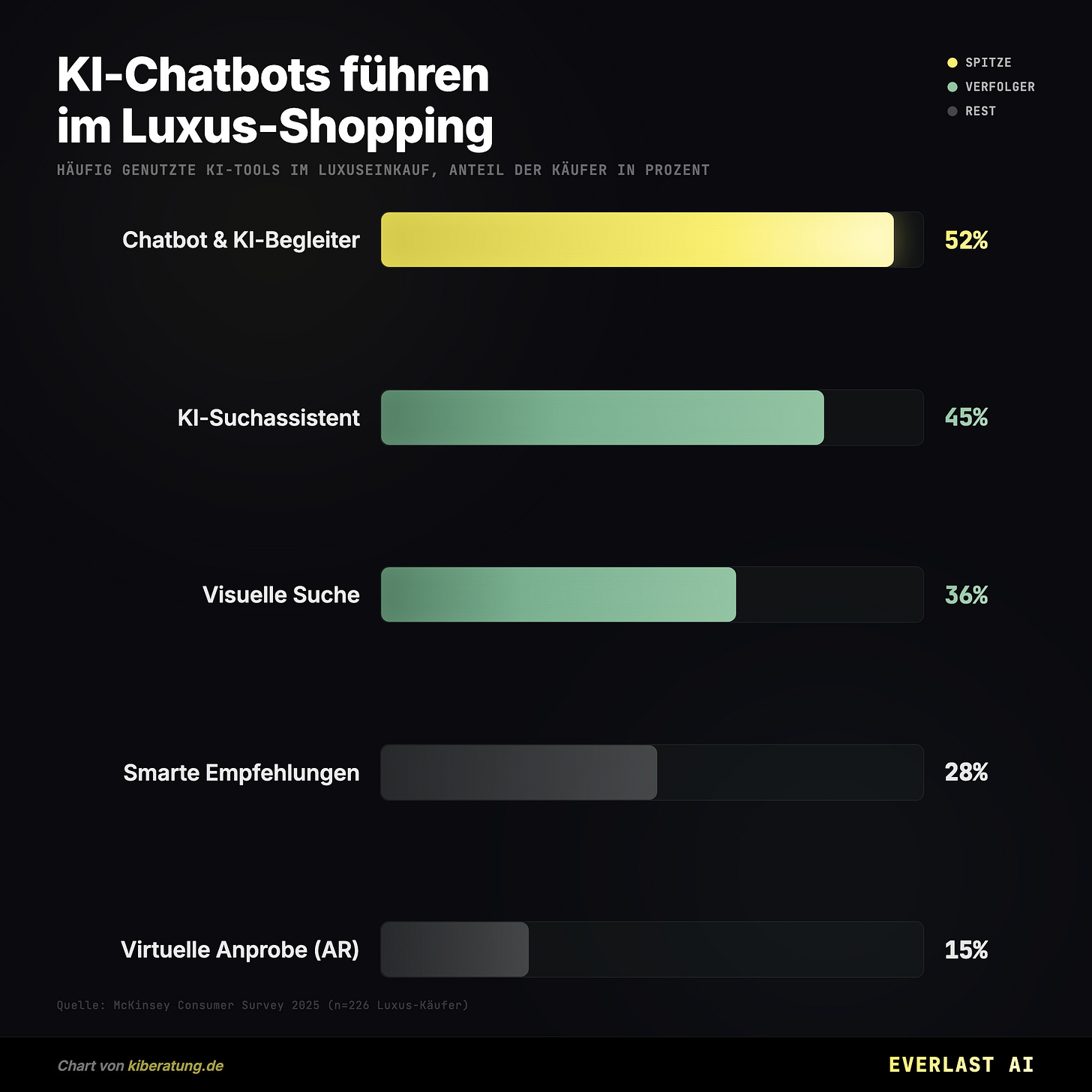 KI-Chatbots führen im Luxus-Shopping KI-Chatbots führen im Luxus-Shopping