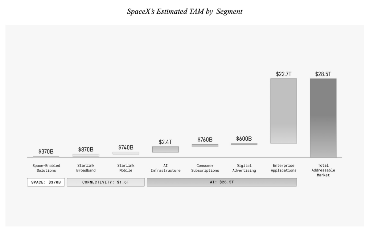 SpaceX's TAM slide in their S-1 is more bullish for OpenAI and Anthropic than SpaceX SpaceX's TAM slide in their S-1 is more bullish for OpenAI and Anthropic than SpaceX