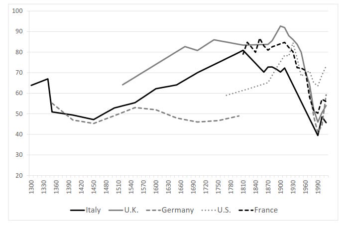 Inequality today is no higher than in pre-modern times