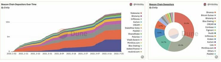 66% dos ETH em stake na Ethereum estão com validadores dos EUA. Assim como a distribuição geográfica da hashrate é fundamental no proof-of-work, a distribuição do stake o é no proof-of-work. 66% dos ETH em stake na Ethereum estão com validadores dos EUA. Assim como a distribuição geográfica da hashrate é fundamental no proof-of-work, a distribuição do stake o é no proof-of-work.