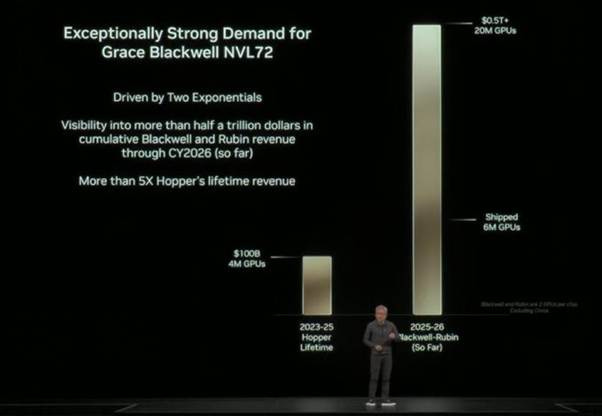 Infographic titled Exceptionally Strong Demand for Blackwell GPUs shows visibility into more than half a trillion dollars in cumulative Blackwell and Rubin revenue through CY2026 far exceeding Hoppers lifetime revenue. Bar chart compares shipped GPUs with 4 GB for 2023-2025 period and 100 GB for lifetime marked as 20x. Small figure of a man stands next to the chart labeled 2023-25 and Lifetime (20x).