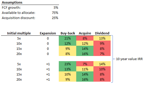Capital allocation analysis Capital allocation analysis