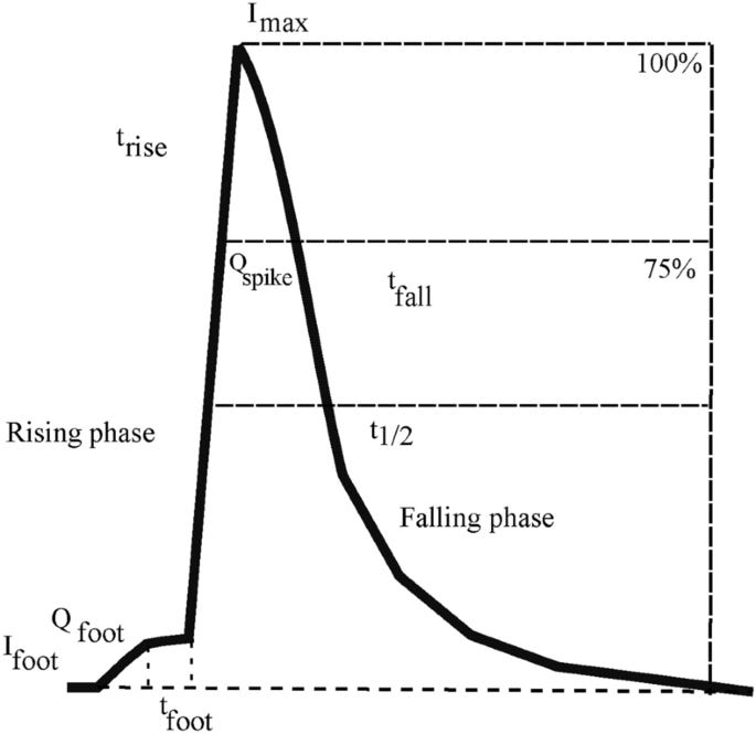 Spike by spike frequency analysis of amperometry traces provides statistical validation of observations in the time domain | Scientific Reports Spike by spike frequency analysis of amperometry traces provides statistical validation of observations in the time domain | Scientific Reports