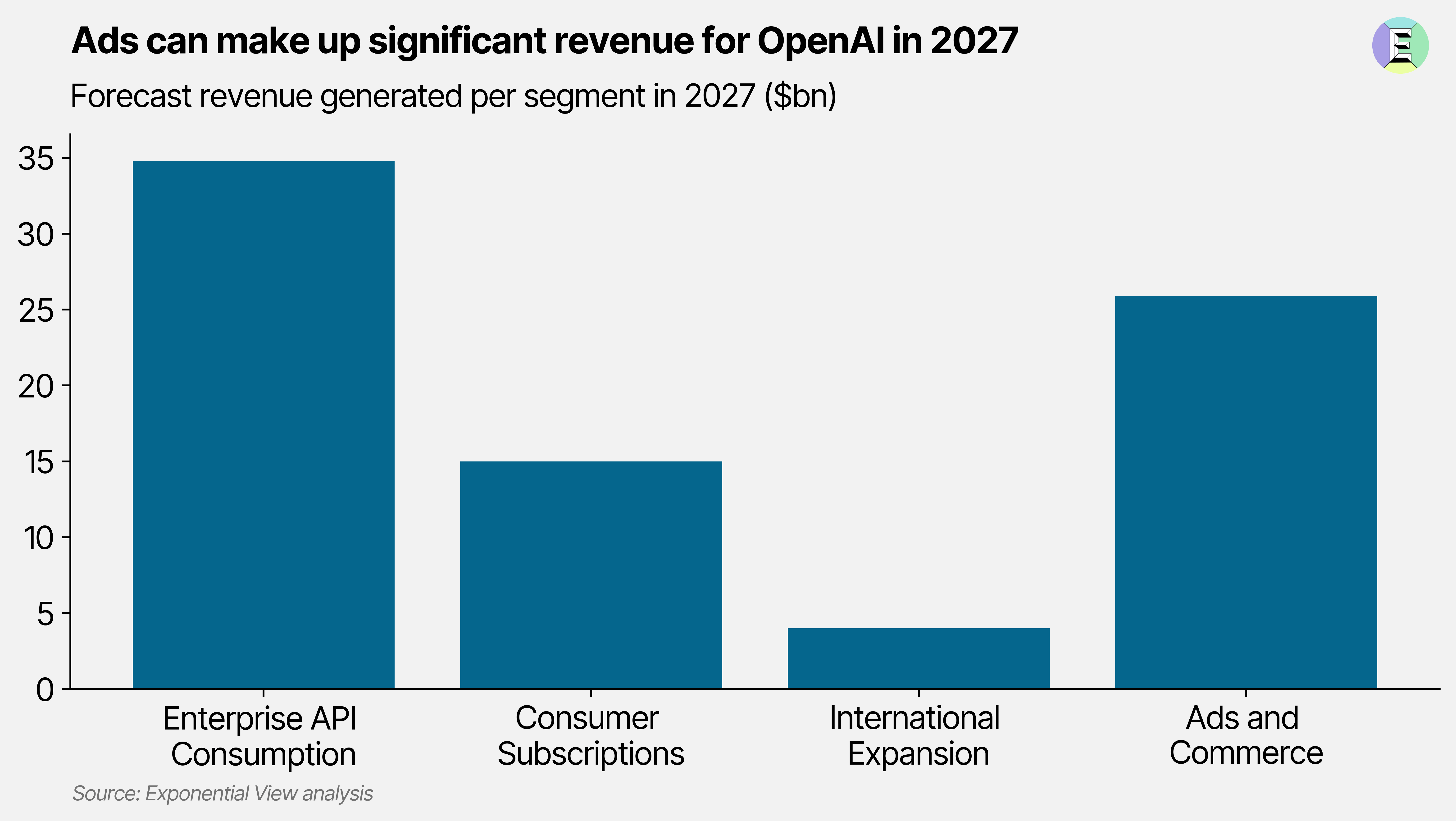 🔥 Can OpenAI reach $100 billion in revenue by 2027?