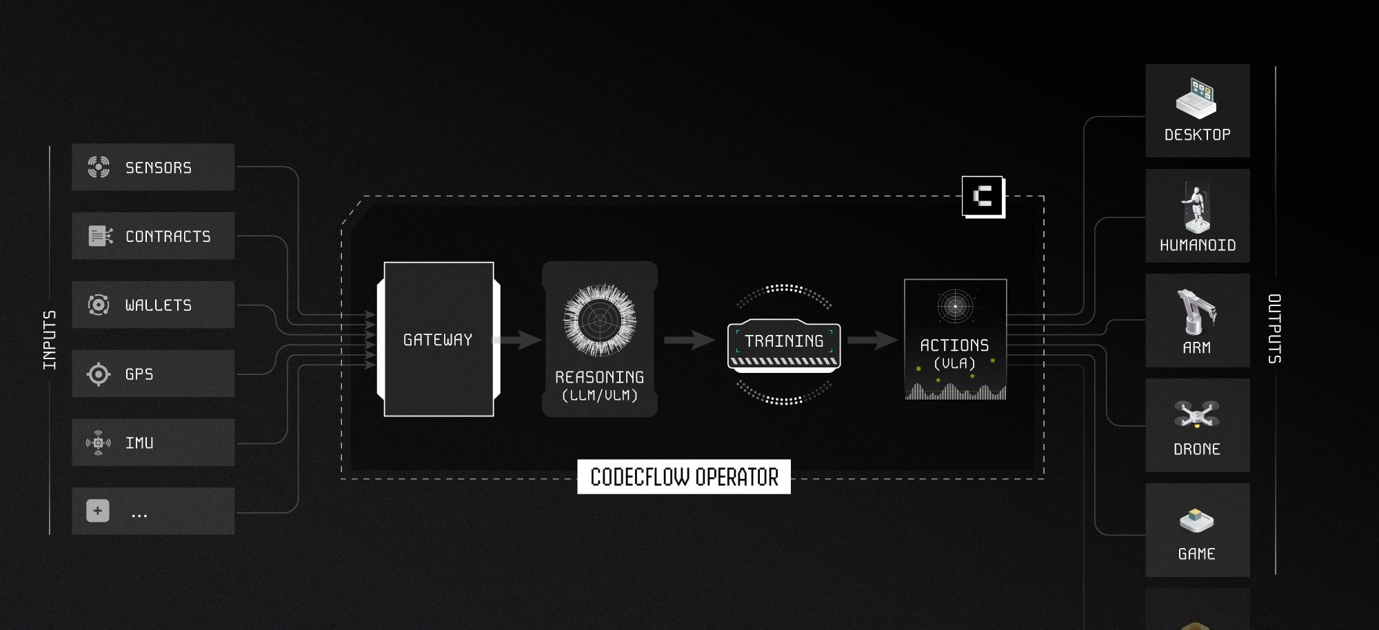 The New Infrastructure of Automation: Inside CodecFlow’s Operator Stack