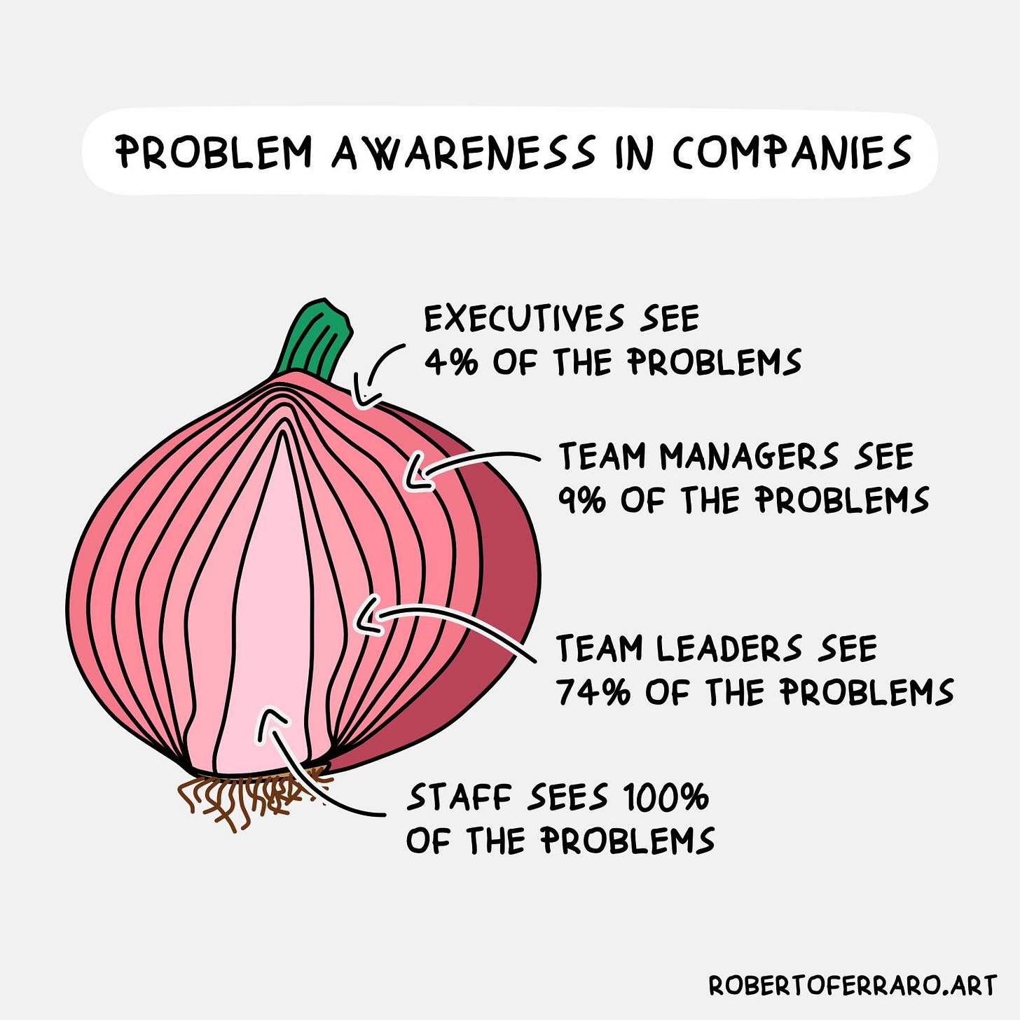 Title: problem awareness in companies. An onion with many layers. From surface to the inner layer, there are four tags: 4% of the problem, 9%, 74%, 100%, from executives, team managers, team leaders and staff. Title: problem awareness in companies. An onion with many layers. From surface to the inner layer, there are four tags: 4% of the problem, 9%, 74%, 100%, from executives, team managers, team leaders and staff.