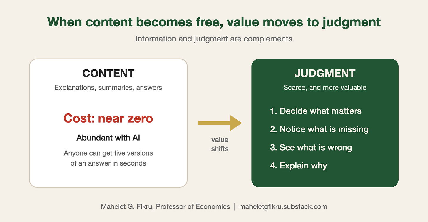 Diagram: when AI makes content nearly free, value shifts to judgment — deciding what matters, noticing what is missing, seeing what is wrong, and explaining why Diagram: when AI makes content nearly free, value shifts to judgment — deciding what matters, noticing what is missing, seeing what is wrong, and explaining why