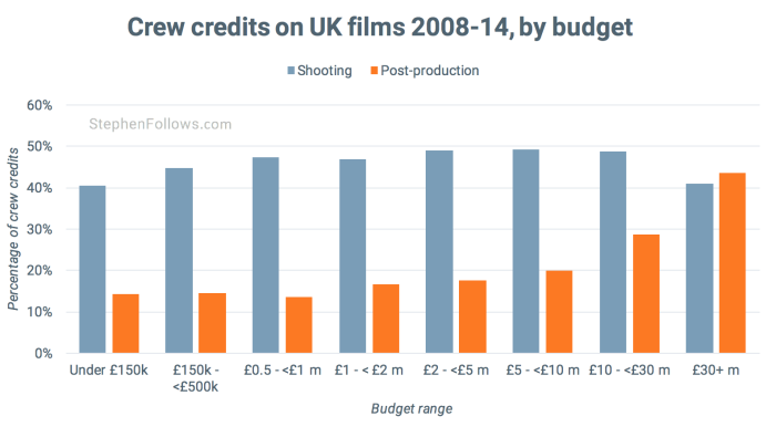 UK crew credits by budget UK crew credits by budget