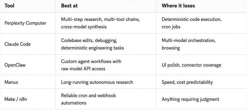 Perplexity Computer vs Claude Code, OpenClaw, Manus, and Make/n8n comparison table showing each tool's strengths and weaknesses: Perplexity Computer wins on multi-step research and cross-model synthesis but loses on deterministic code and cron jobs, Claude Code wins on codebase edits but loses on browsing, Manus wins on long-running research but loses on speed.
