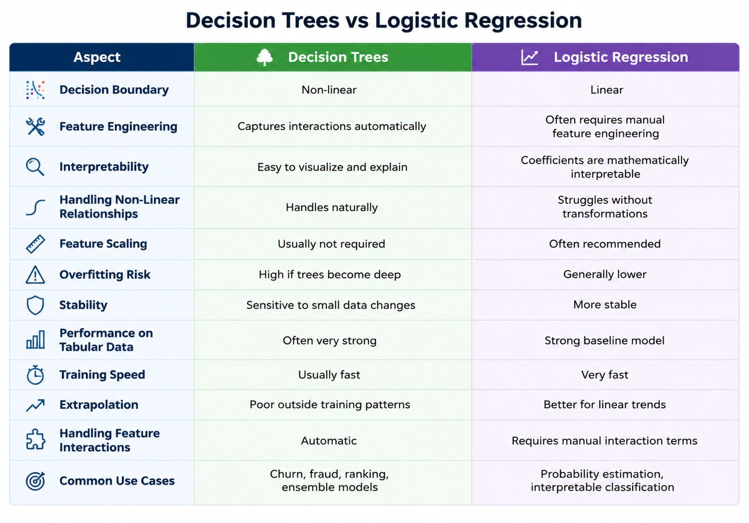 Introduction to Tree-Based Models - by Gowthami Peri