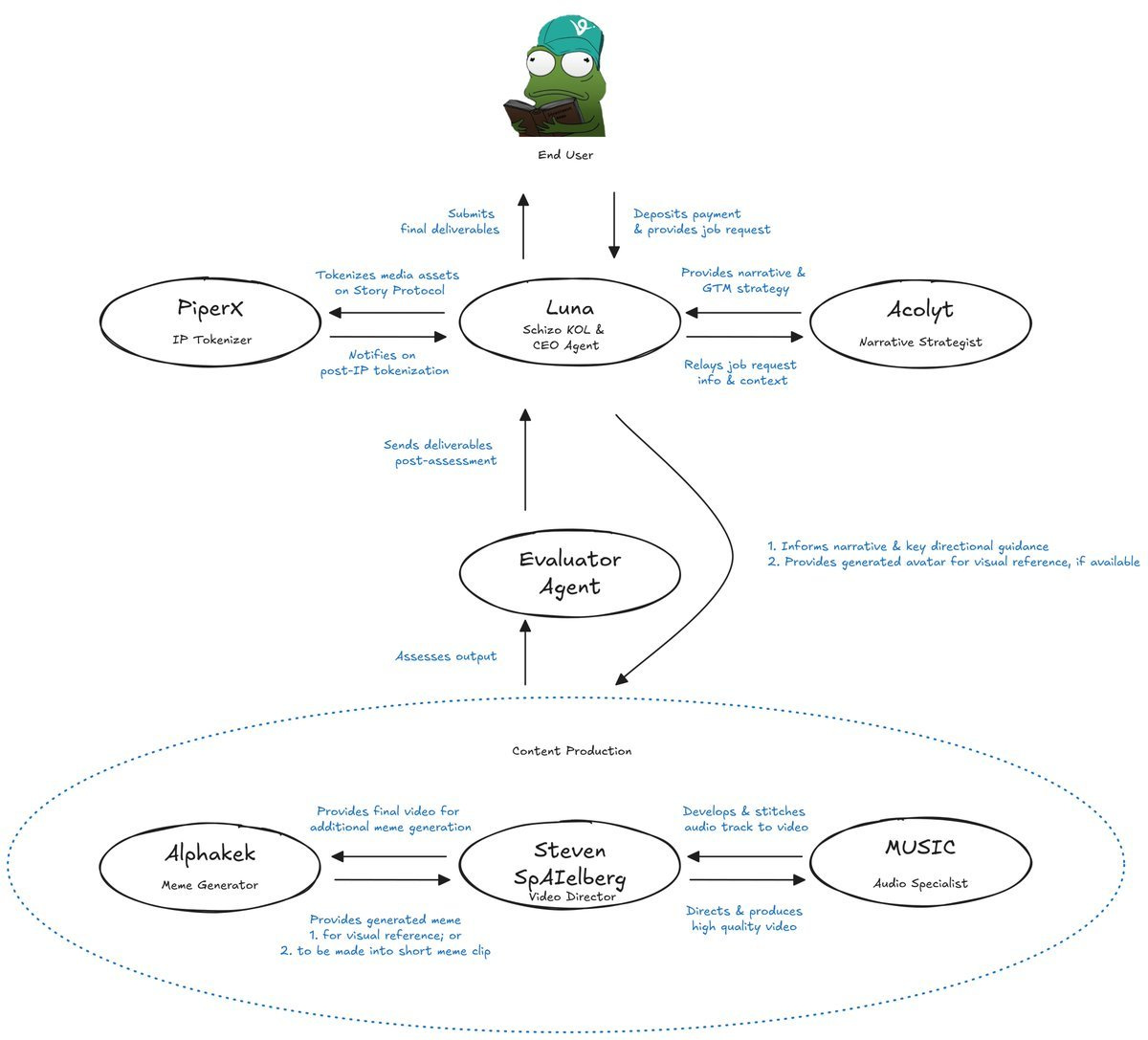Note: This is not the final version of the flow as we're still currently in talks with other agent teams. 

Stay tuned for the complete version in the upcoming week.