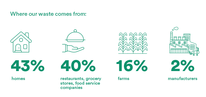 Food Waste Stats