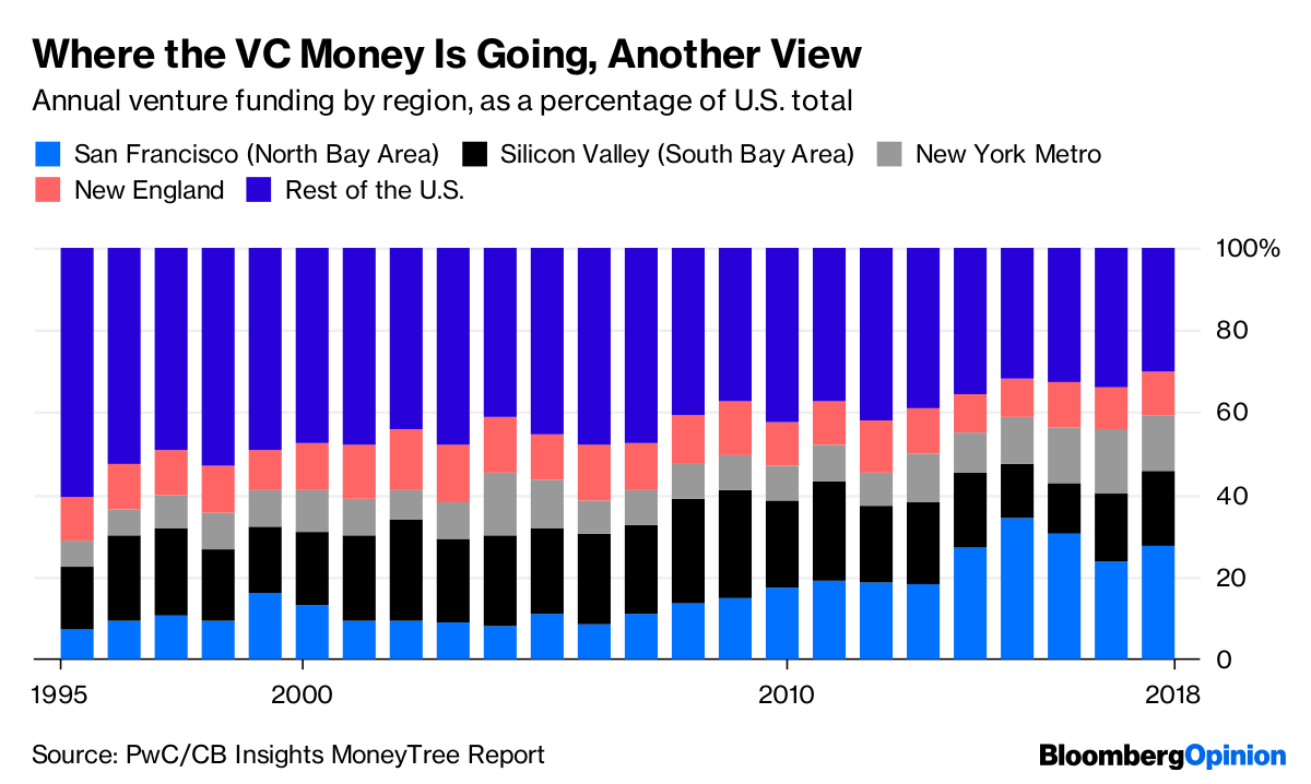 Venture Capital Still Flowing to Silicon Valley and Bay Area - Bloomberg