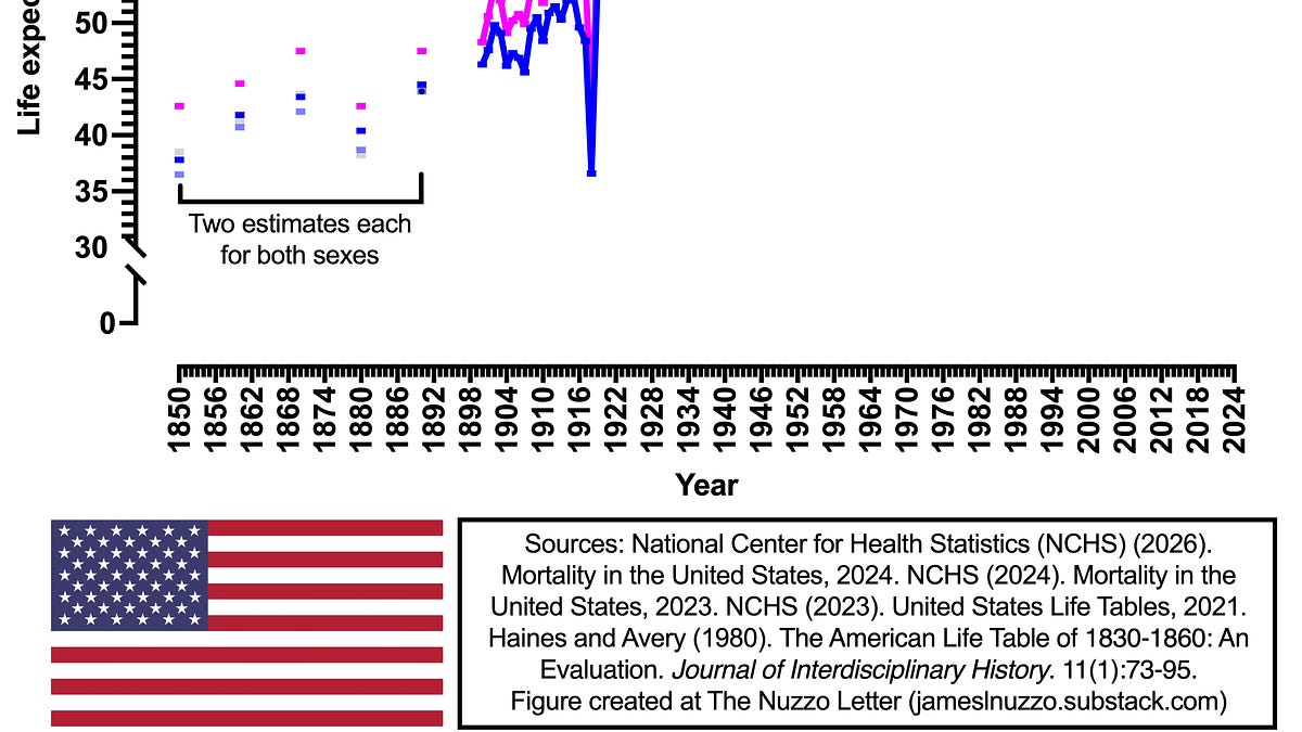 Life Expectancy in the United States, 1850-2024