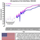 Life Expectancy in the United States, 1850-2024