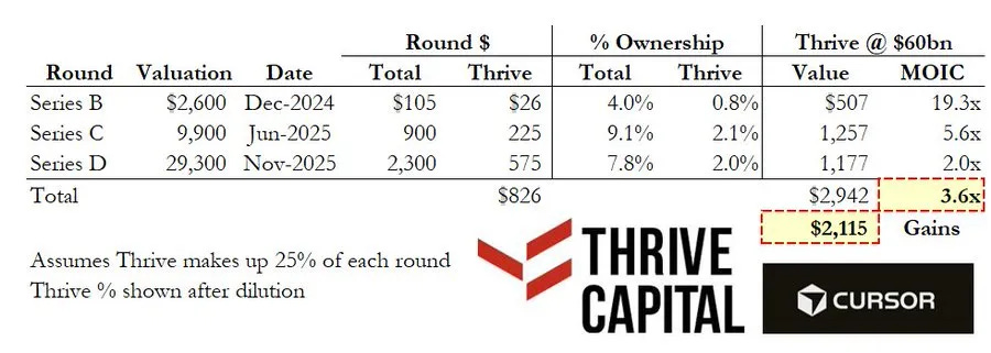 Table showing Thrive Capital's investment returns in Cursor across three rounds at a $60 billion SpaceX acquisition valuation. Series B in December 2024 at $2.6 billion valuation: $26 million invested by Thrive, 0.8% ownership, $507 million value, 19.3x MOIC. Series C in June 2025 at $9.9 billion valuation: $225 million invested, 2.1% ownership, $1.257 billion value, 5.6x MOIC. Series D in November 2025 at $29.3 billion valuation: $575 million invested, 2.0% ownership, $1.177 billion value, 2x MOIC. Total: $826 million invested across three rounds for $2.942 billion in value, 3.6x blended MOIC, $2.115 billion in gains. Assumes Thrive makes up 25% of each round, shown after dilution.