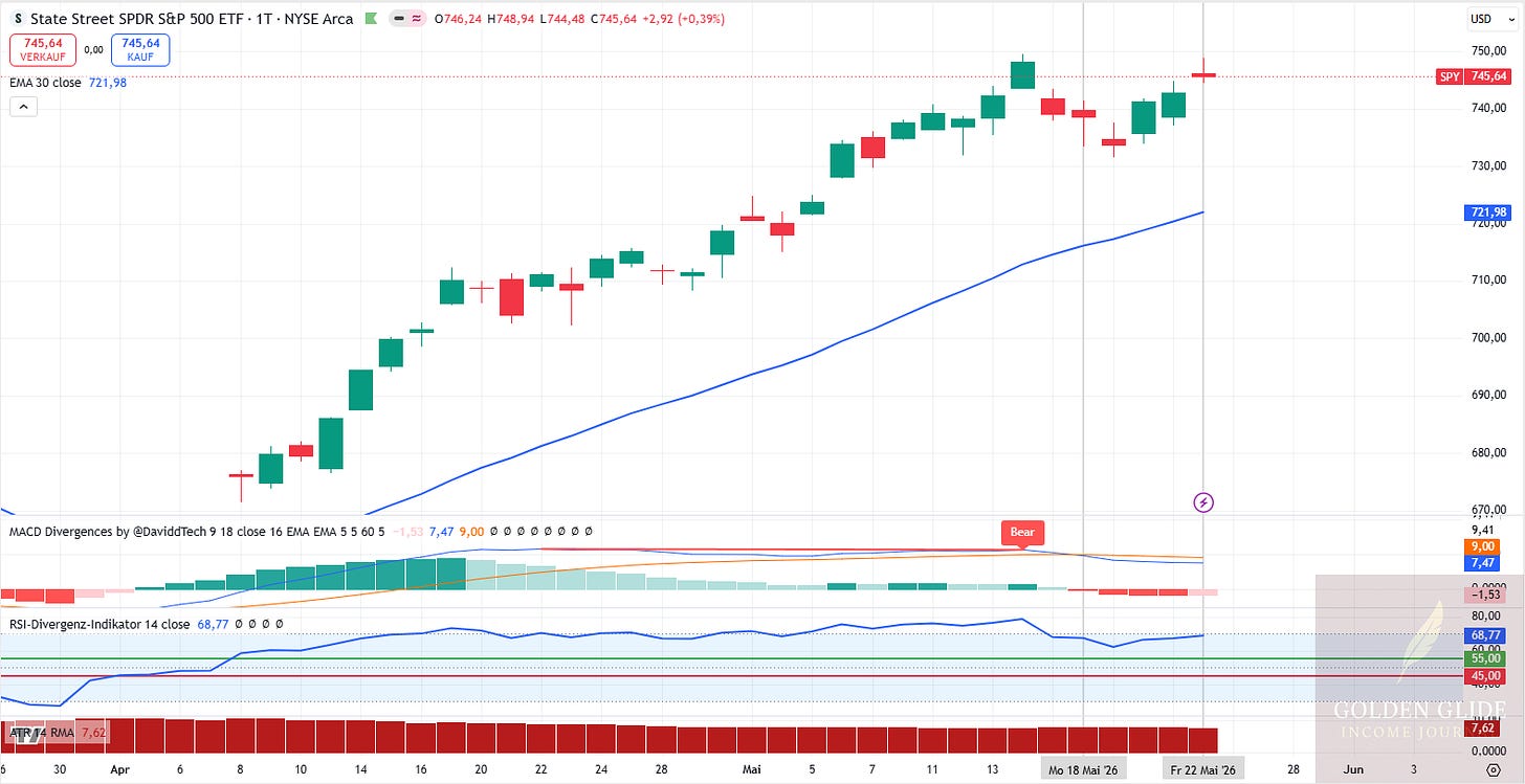 SPY schloss am Freitag bei 745,64 USD. Der Kurs lag weiter über dem EMA30, der bei 721,98 USD verlief. MACD blieb positiv, RSI lag bei 68,77. SPY schloss am Freitag bei 745,64 USD. Der Kurs lag weiter über dem EMA30, der bei 721,98 USD verlief. MACD blieb positiv, RSI lag bei 68,77.