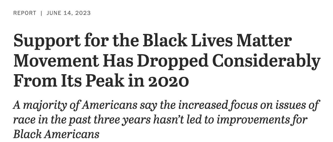 Support for the Black Lives Matter Movement Has Dropped Considerably From Its Peak in 2020 A majority of Americans say the increased focus on issues of race in the past three years hasn’t led to improvements for Black Americans Support for the Black Lives Matter Movement Has Dropped Considerably From Its Peak in 2020 A majority of Americans say the increased focus on issues of race in the past three years hasn’t led to improvements for Black Americans