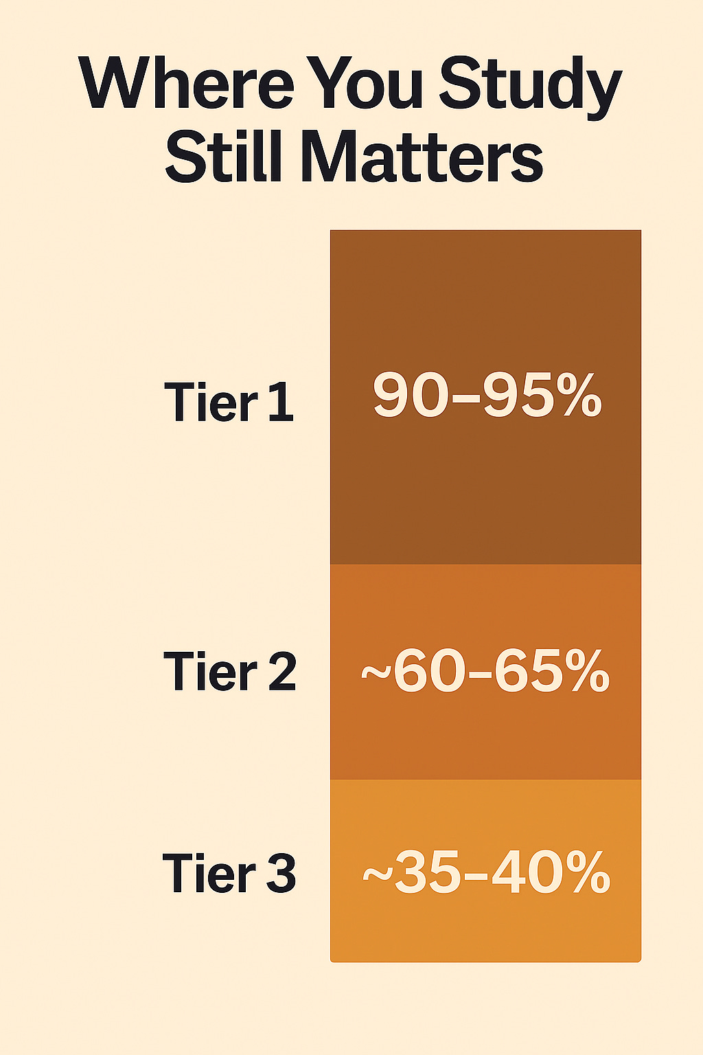 Tier-wise MBA Placement Rates Format: Stacked bar chart Title: "Where You Study Still Matters" Data: Tier 1 colleges: 90–95% placement Tier 2: ~60–65% Tier 3: ~35–40%