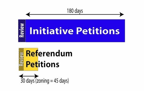 Bar graph showing initiatives get 180 days after review and referendum gets 30 days including 10 day review